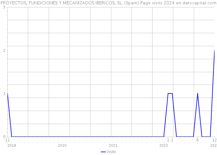 PROYECTOS, FUNDICIONES Y MECANIZADOS IBERICOS, SL. (Spain) Page visits 2024 