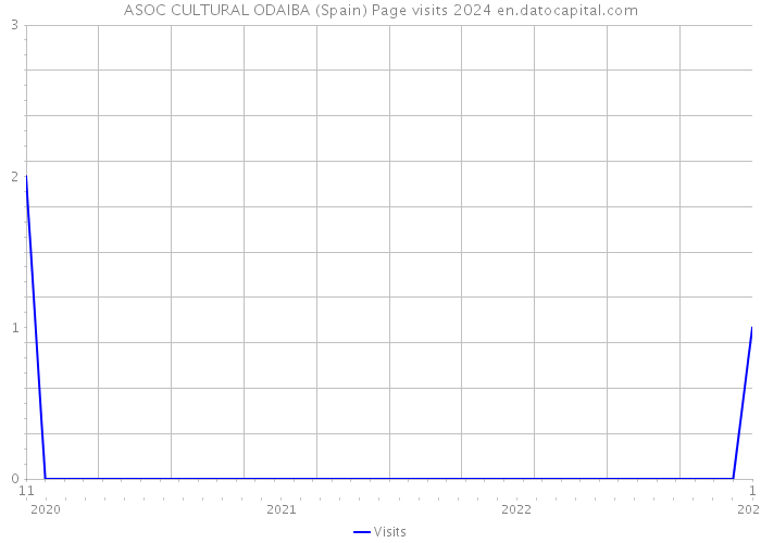 ASOC CULTURAL ODAIBA (Spain) Page visits 2024 