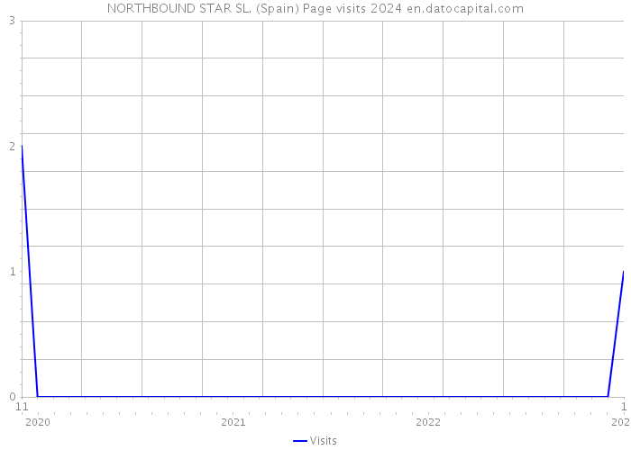 NORTHBOUND STAR SL. (Spain) Page visits 2024 