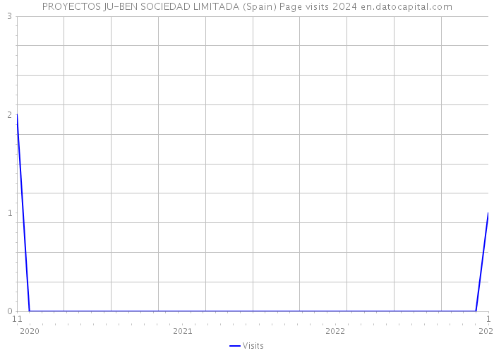PROYECTOS JU-BEN SOCIEDAD LIMITADA (Spain) Page visits 2024 