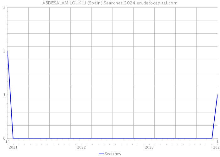 ABDESALAM LOUKILI (Spain) Searches 2024 