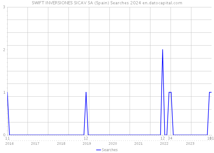 SWIFT INVERSIONES SICAV SA (Spain) Searches 2024 