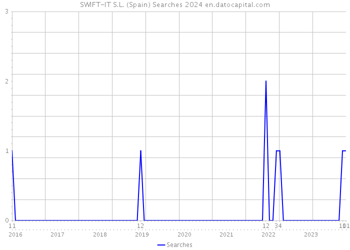 SWIFT-IT S.L. (Spain) Searches 2024 