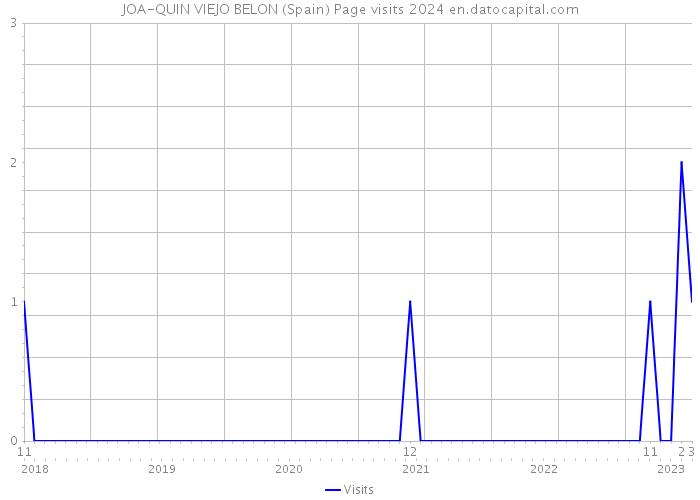 JOA-QUIN VIEJO BELON (Spain) Page visits 2024 
