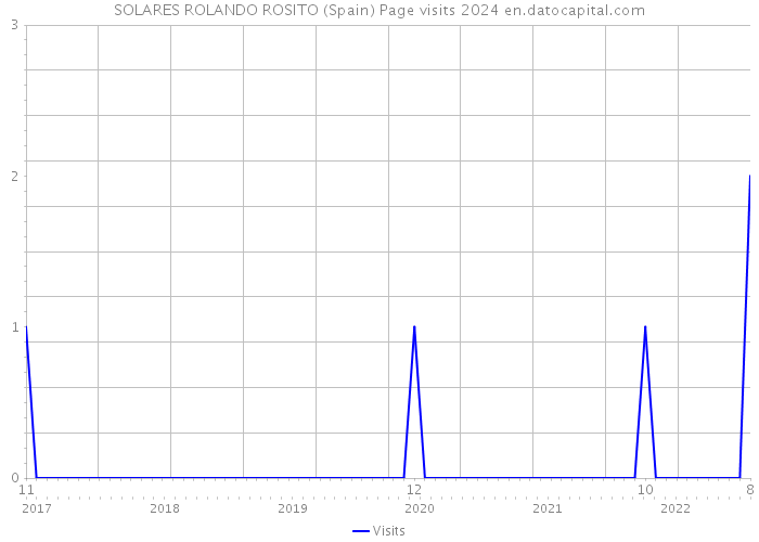 SOLARES ROLANDO ROSITO (Spain) Page visits 2024 