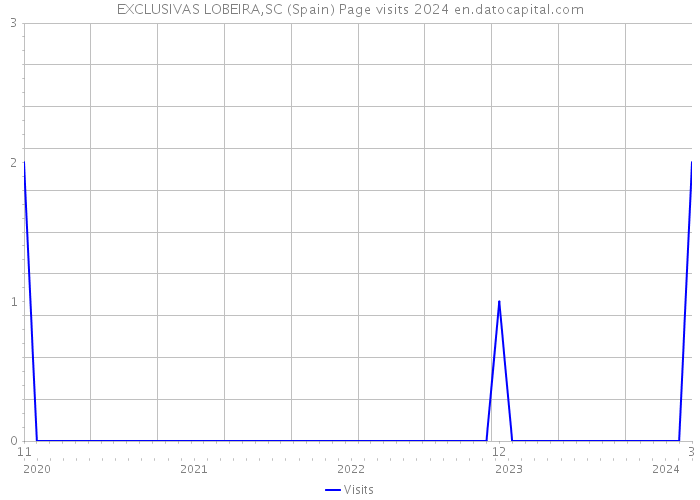 EXCLUSIVAS LOBEIRA,SC (Spain) Page visits 2024 
