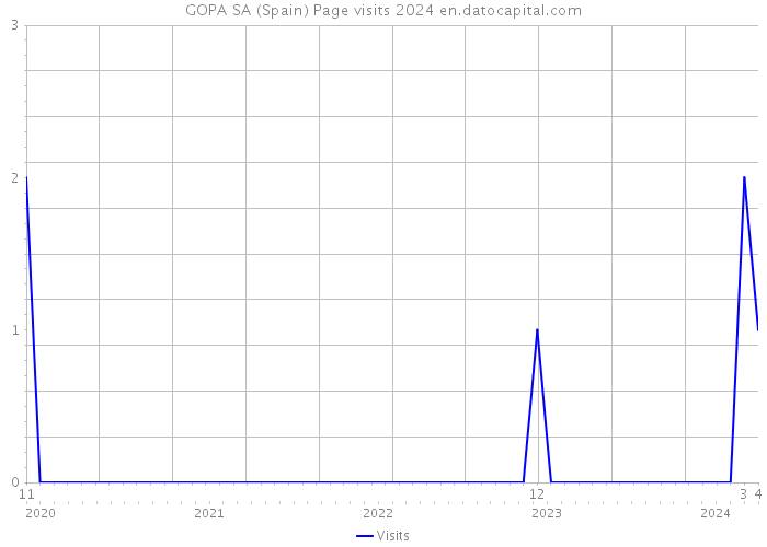 GOPA SA (Spain) Page visits 2024 