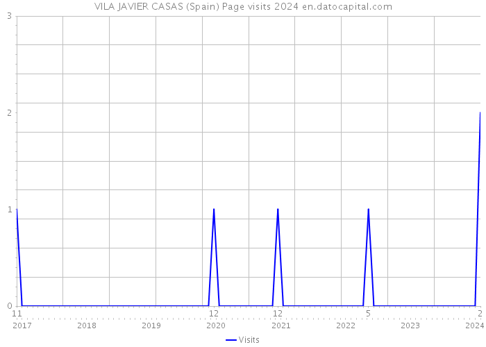 VILA JAVIER CASAS (Spain) Page visits 2024 