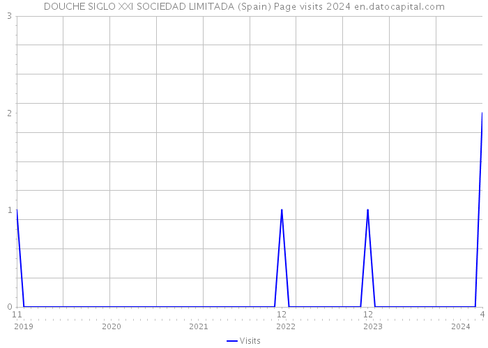 DOUCHE SIGLO XXI SOCIEDAD LIMITADA (Spain) Page visits 2024 