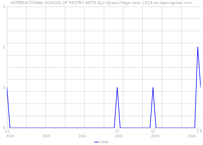 INTERNATIONAL SCHOOL OF PASTRY ARTS SLU (Spain) Page visits 2024 