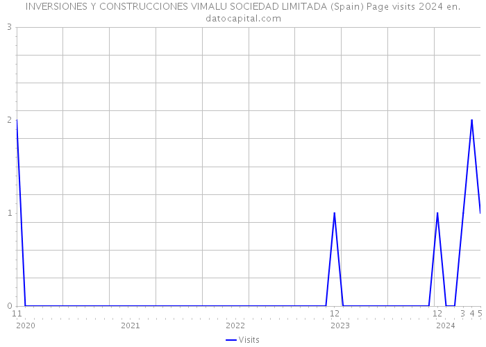 INVERSIONES Y CONSTRUCCIONES VIMALU SOCIEDAD LIMITADA (Spain) Page visits 2024 
