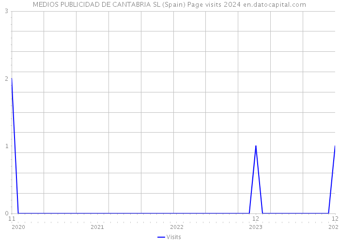 MEDIOS PUBLICIDAD DE CANTABRIA SL (Spain) Page visits 2024 