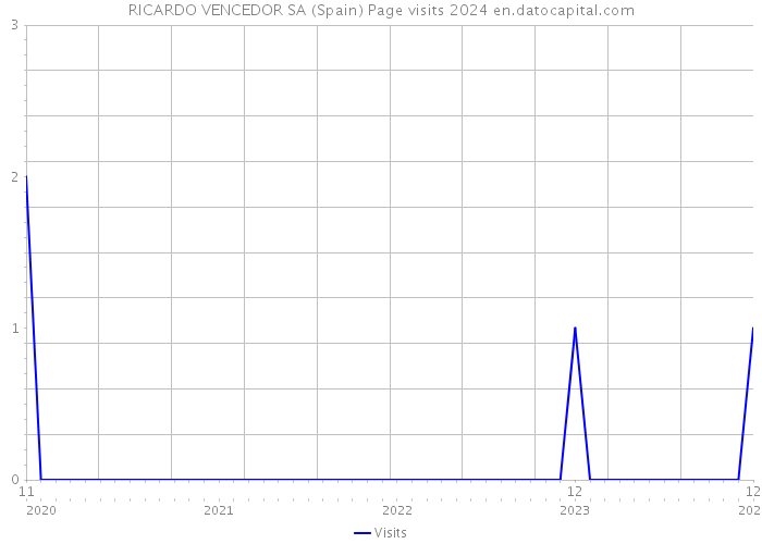 RICARDO VENCEDOR SA (Spain) Page visits 2024 
