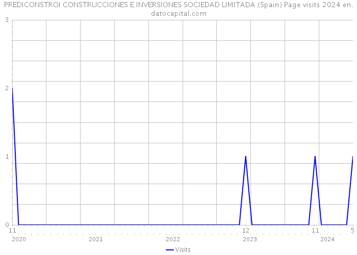 PREDICONSTROI CONSTRUCCIONES E INVERSIONES SOCIEDAD LIMITADA (Spain) Page visits 2024 