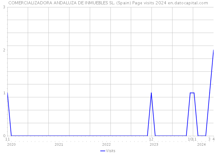 COMERCIALIZADORA ANDALUZA DE INMUEBLES SL. (Spain) Page visits 2024 