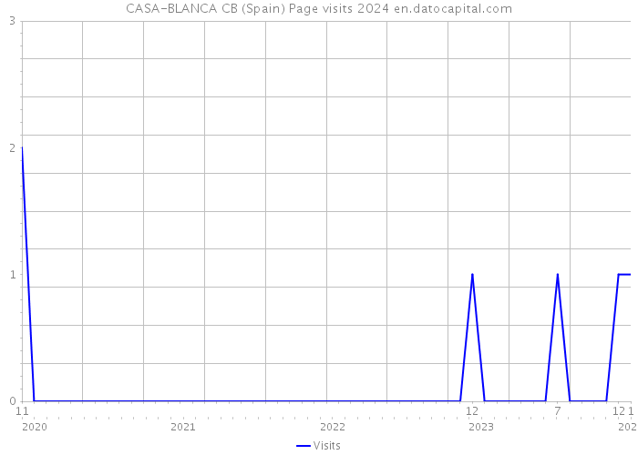 CASA-BLANCA CB (Spain) Page visits 2024 