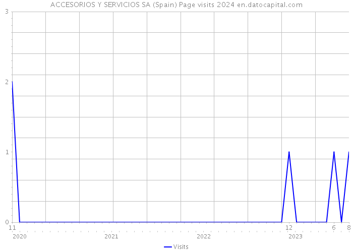 ACCESORIOS Y SERVICIOS SA (Spain) Page visits 2024 