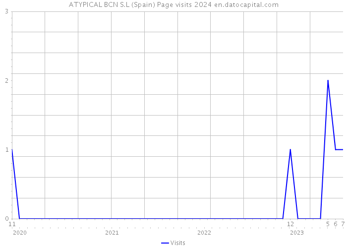 ATYPICAL BCN S.L (Spain) Page visits 2024 