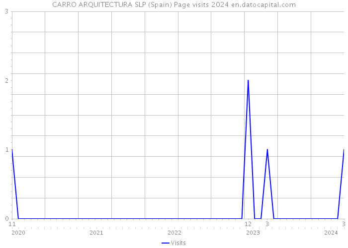 CARRO ARQUITECTURA SLP (Spain) Page visits 2024 