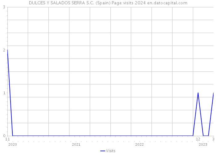 DULCES Y SALADOS SERRA S.C. (Spain) Page visits 2024 