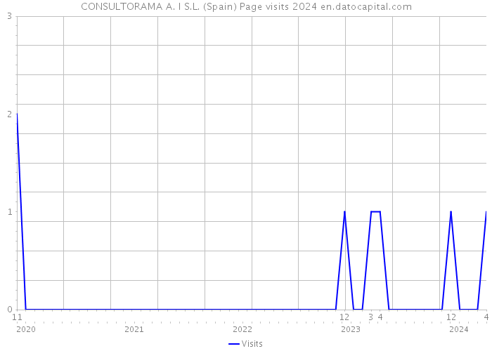 CONSULTORAMA A. I S.L. (Spain) Page visits 2024 