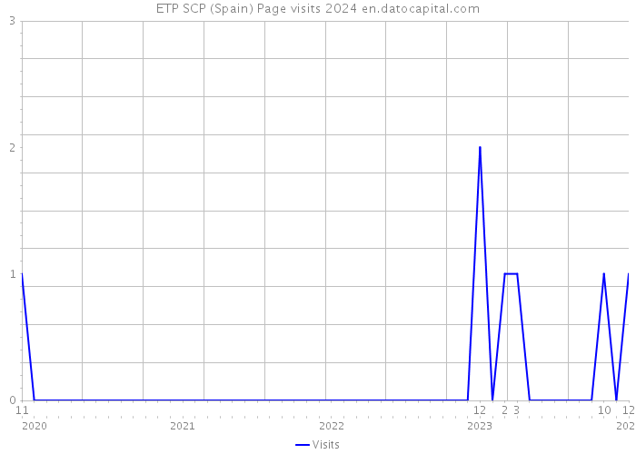 ETP SCP (Spain) Page visits 2024 