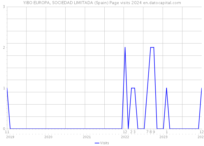 YIBO EUROPA, SOCIEDAD LIMITADA (Spain) Page visits 2024 
