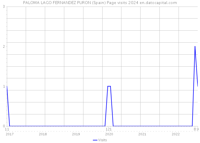 PALOMA LAGO FERNANDEZ PURON (Spain) Page visits 2024 