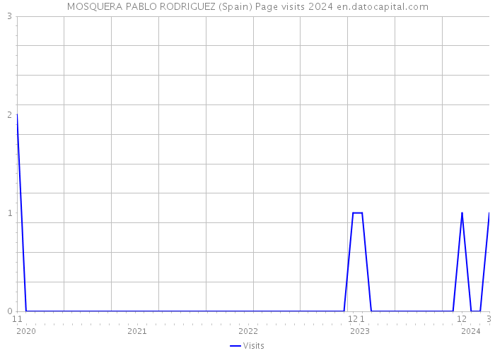 MOSQUERA PABLO RODRIGUEZ (Spain) Page visits 2024 