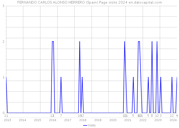 FERNANDO CARLOS ALONSO HERRERO (Spain) Page visits 2024 