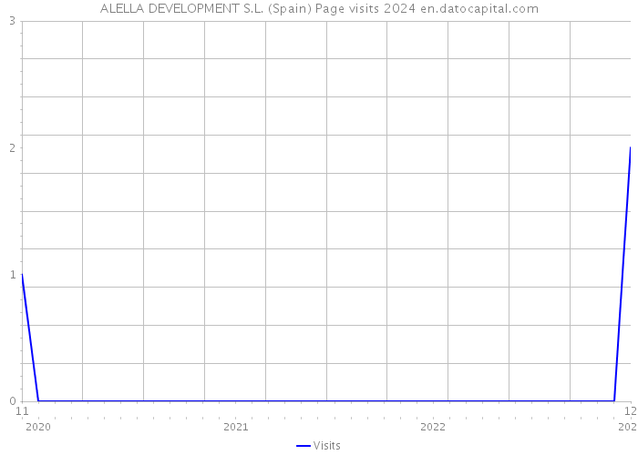 ALELLA DEVELOPMENT S.L. (Spain) Page visits 2024 