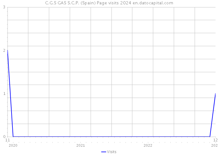 C.G.S GAS S.C.P. (Spain) Page visits 2024 