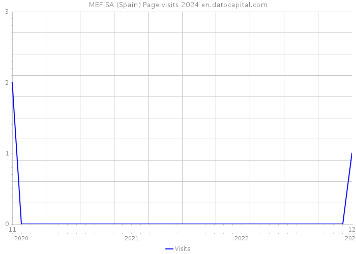MEF SA (Spain) Page visits 2024 