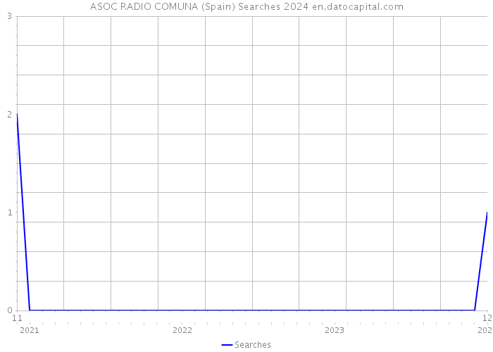 ASOC RADIO COMUNA (Spain) Searches 2024 