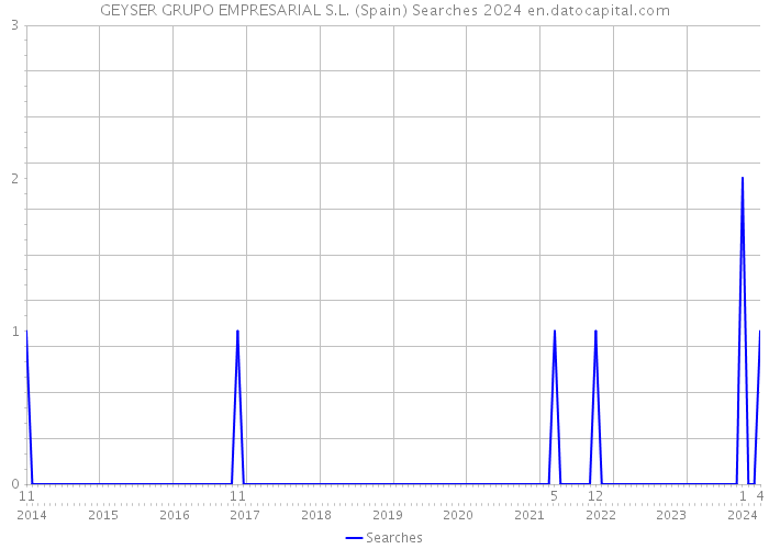 GEYSER GRUPO EMPRESARIAL S.L. (Spain) Searches 2024 