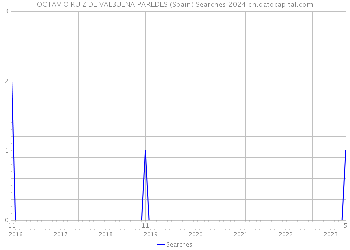 OCTAVIO RUIZ DE VALBUENA PAREDES (Spain) Searches 2024 
