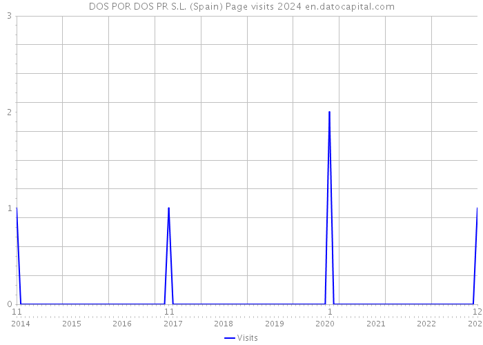 DOS POR DOS PR S.L. (Spain) Page visits 2024 