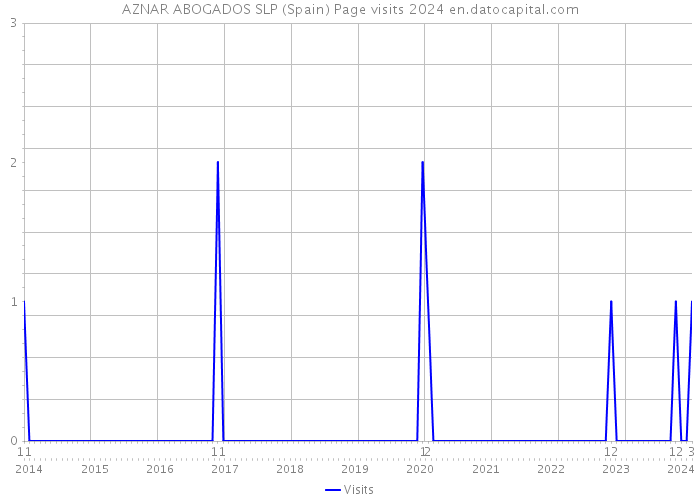 AZNAR ABOGADOS SLP (Spain) Page visits 2024 