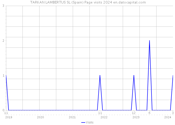  TARKAN LAMBERTUS SL (Spain) Page visits 2024 
