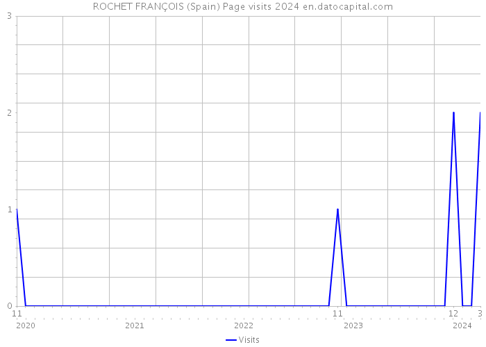ROCHET FRANÇOIS (Spain) Page visits 2024 