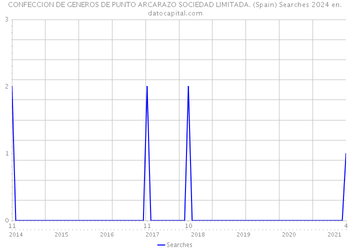 CONFECCION DE GENEROS DE PUNTO ARCARAZO SOCIEDAD LIMITADA. (Spain) Searches 2024 