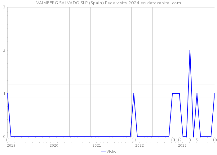VAIMBERG SALVADO SLP (Spain) Page visits 2024 