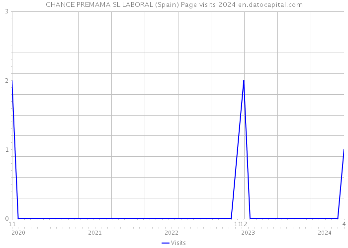 CHANCE PREMAMA SL LABORAL (Spain) Page visits 2024 