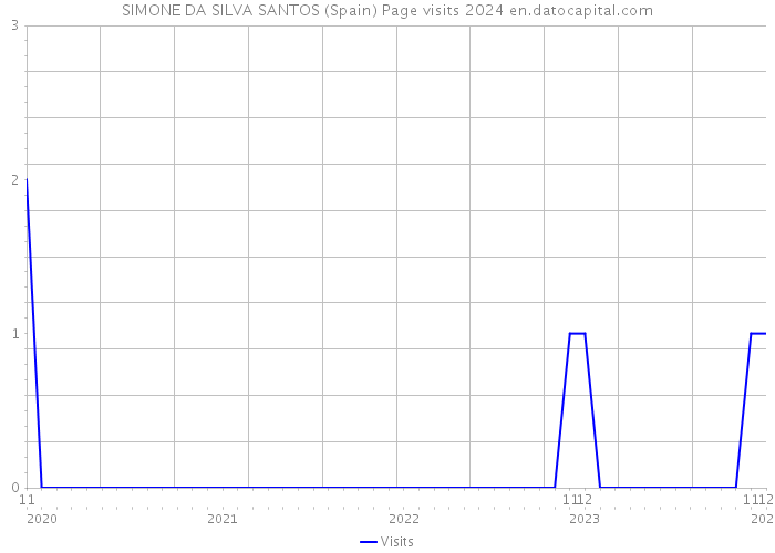 SIMONE DA SILVA SANTOS (Spain) Page visits 2024 