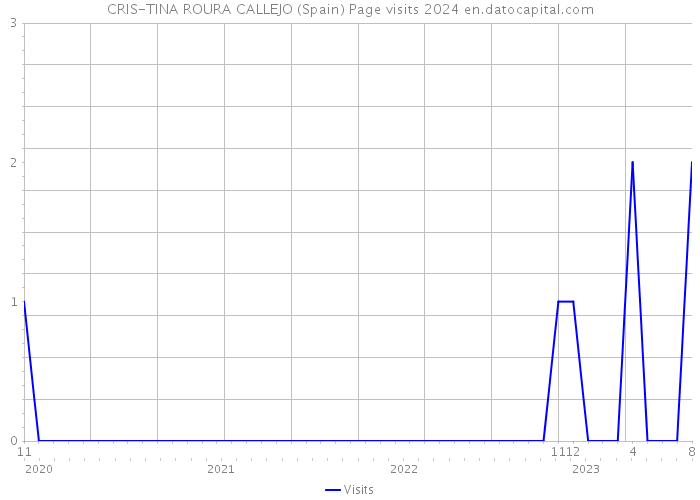 CRIS-TINA ROURA CALLEJO (Spain) Page visits 2024 