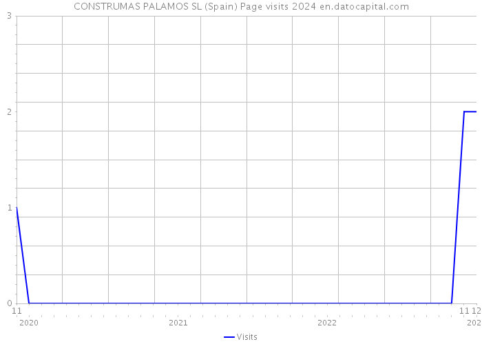 CONSTRUMAS PALAMOS SL (Spain) Page visits 2024 