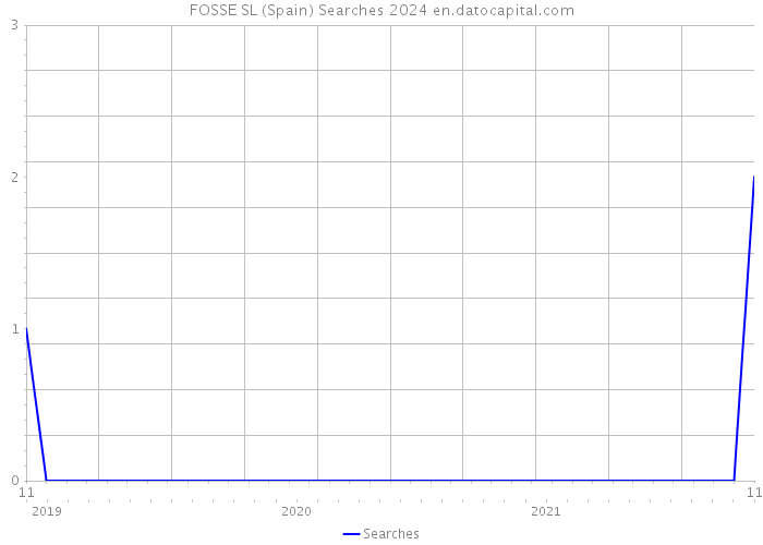 FOSSE SL (Spain) Searches 2024 