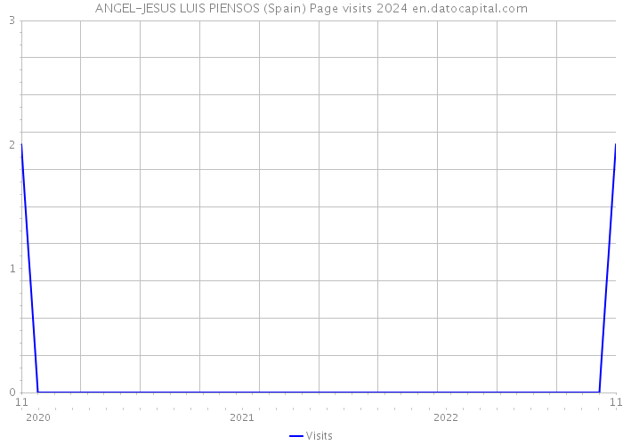 ANGEL-JESUS LUIS PIENSOS (Spain) Page visits 2024 