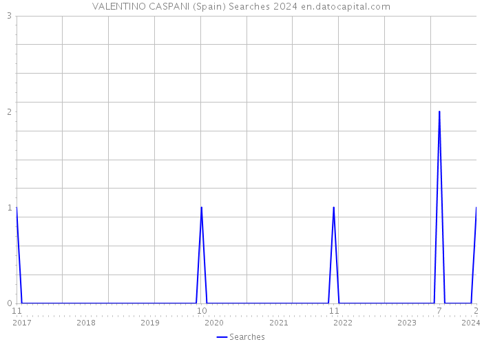 VALENTINO CASPANI (Spain) Searches 2024 