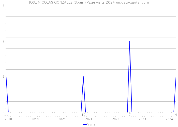 JOSE NICOLAS GONZALEZ (Spain) Page visits 2024 
